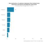 Taking Arabs’ Pulse on Normalization of Ties with Israel
