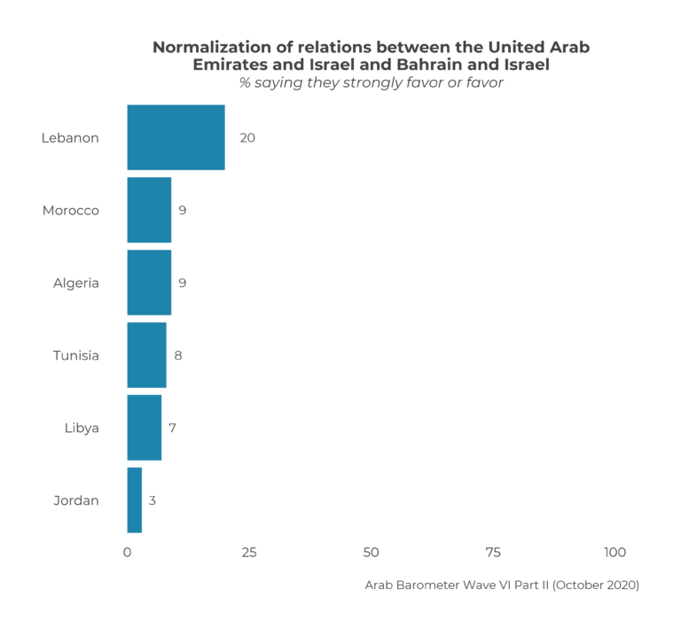Taking Arabs’ Pulse on Normalization of Ties with Israel – Arab Barometer