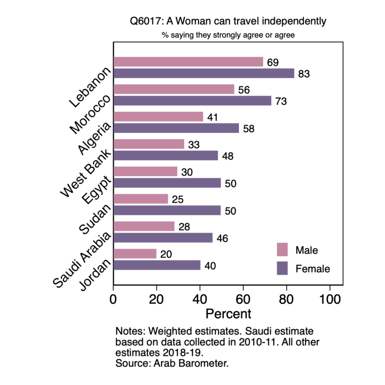 Women’s Rights Are women allowed to travel independently? Arab Barometer