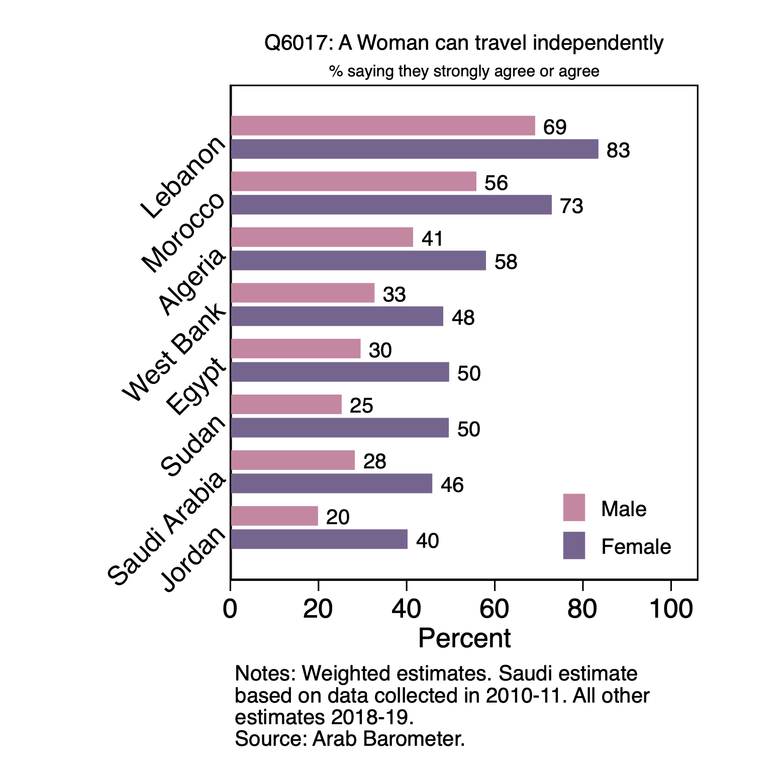 Women’s Rights: Are women allowed to travel independently? – Arab Barometer