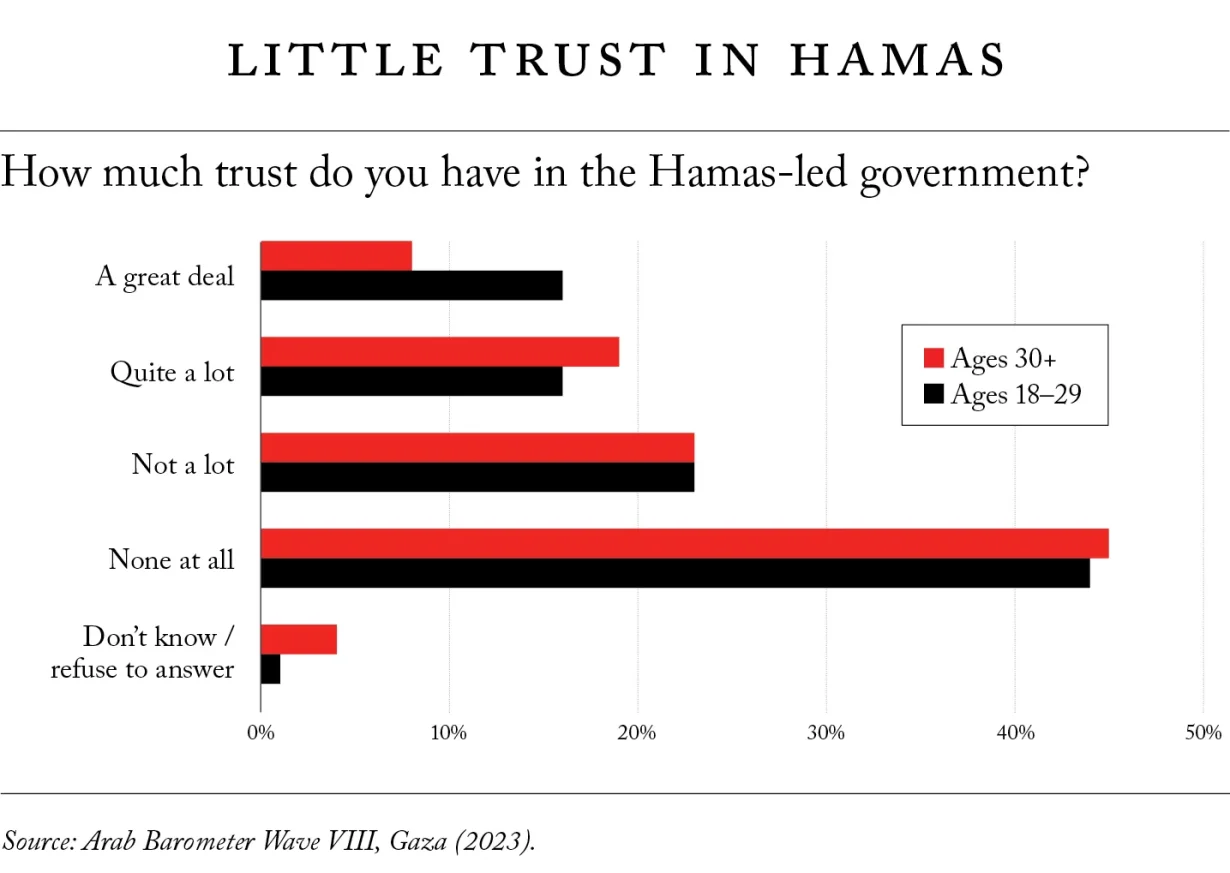 What Palestinians Really Think of Hamas