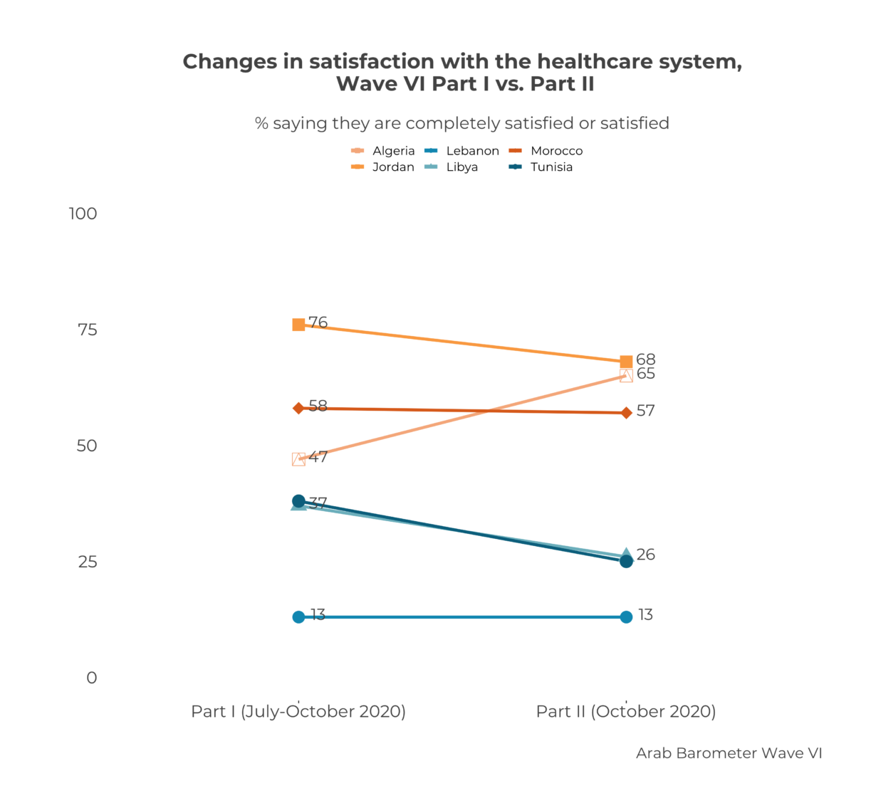 Citizens weigh in on the health of their healthcare systems in MENA