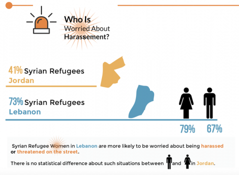 Syrian Refugees … Between Lebanon & Jordan