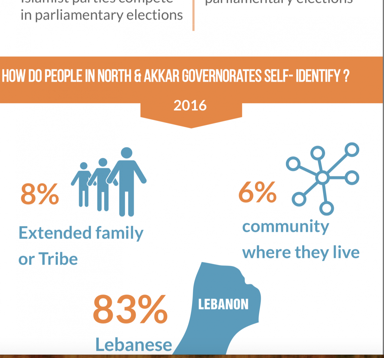 What are the political attitudes of citizens in North & Akkar Governorates – Lebanon?