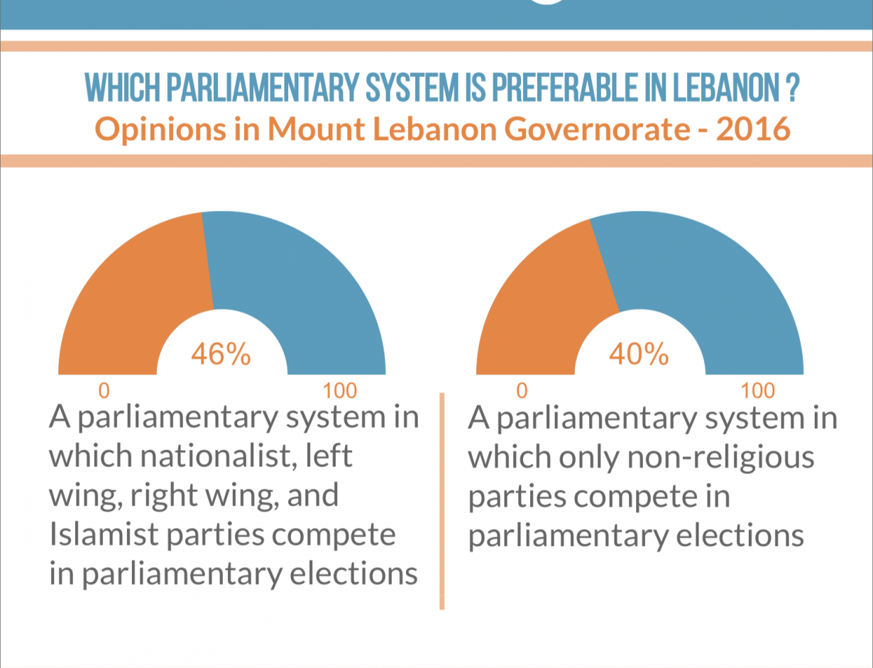 What are the political attitudes of citizens in Mount Lebanon Governorate?