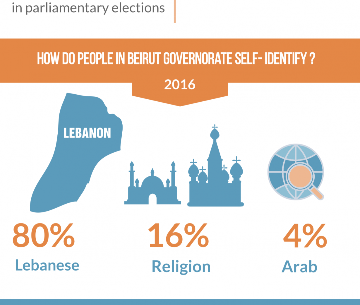 What are the political attitudes of citizens in Beirut Governorate – Lebanon?