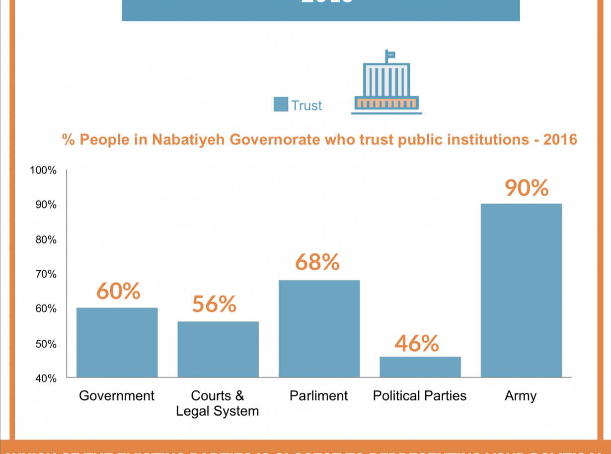 What are the political attitudes of citizens in Nabatiyeh Governorate – Lebanon ?