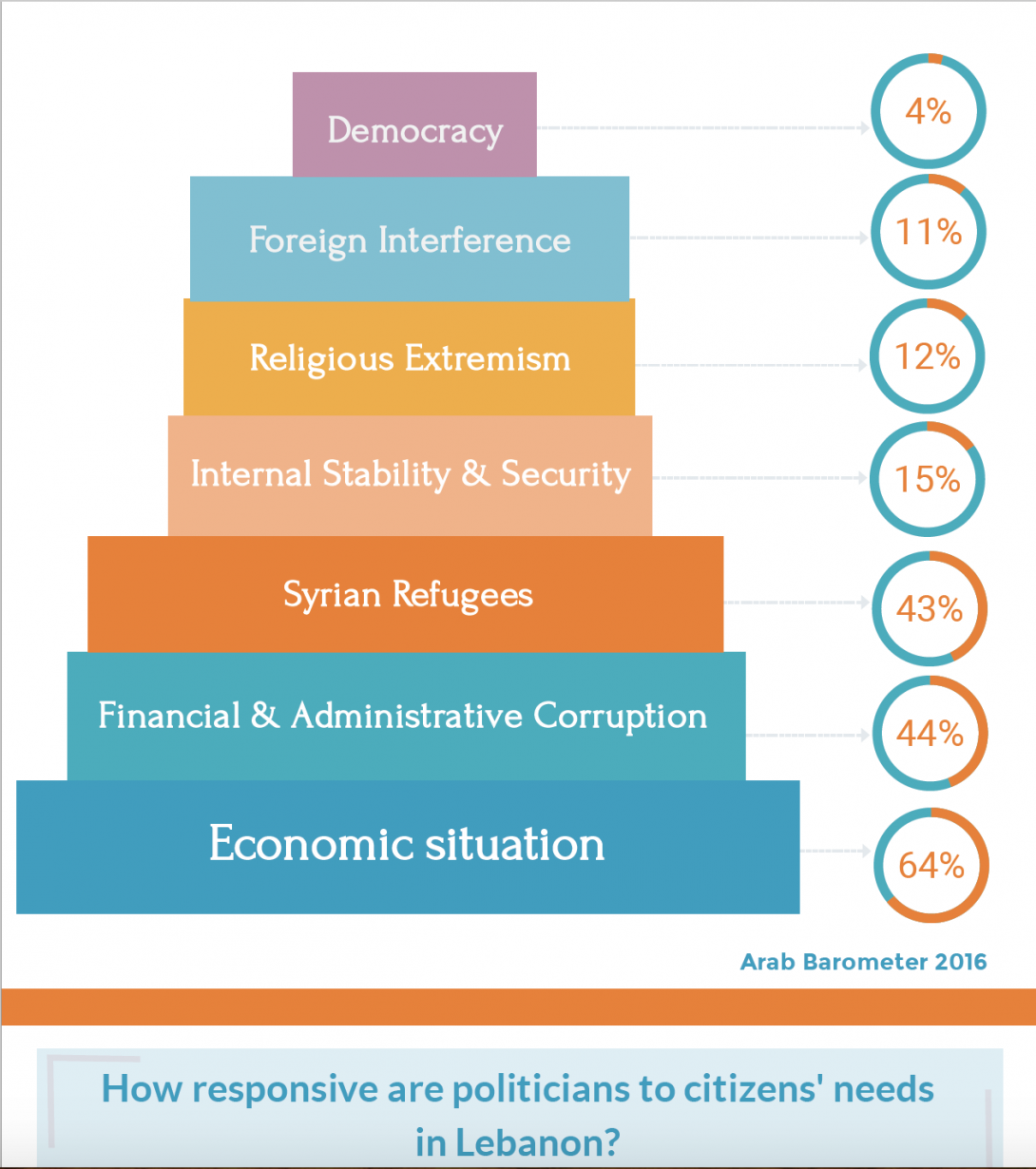 The concerns of Lebanese citizens & their opinions about politics