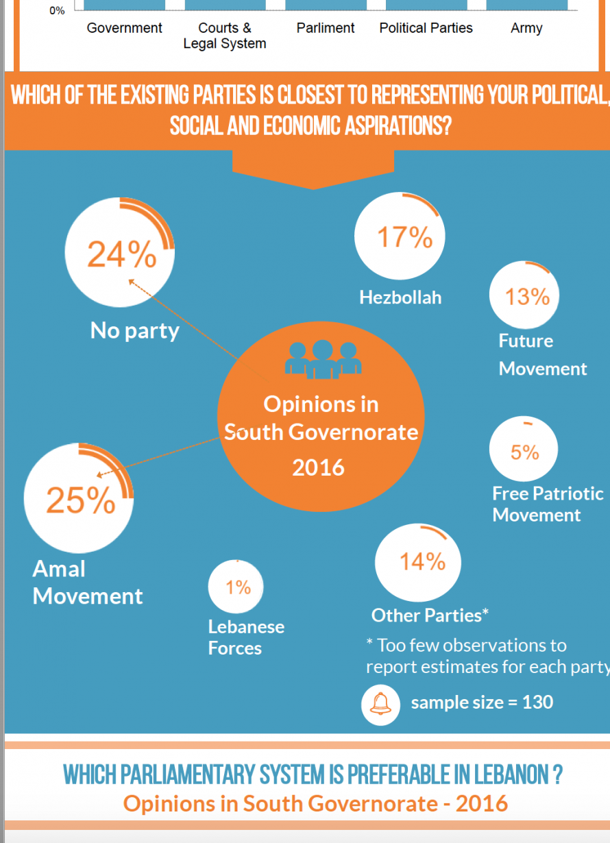 What are the political attitudes of citizens in South Governorate – Lebanon?