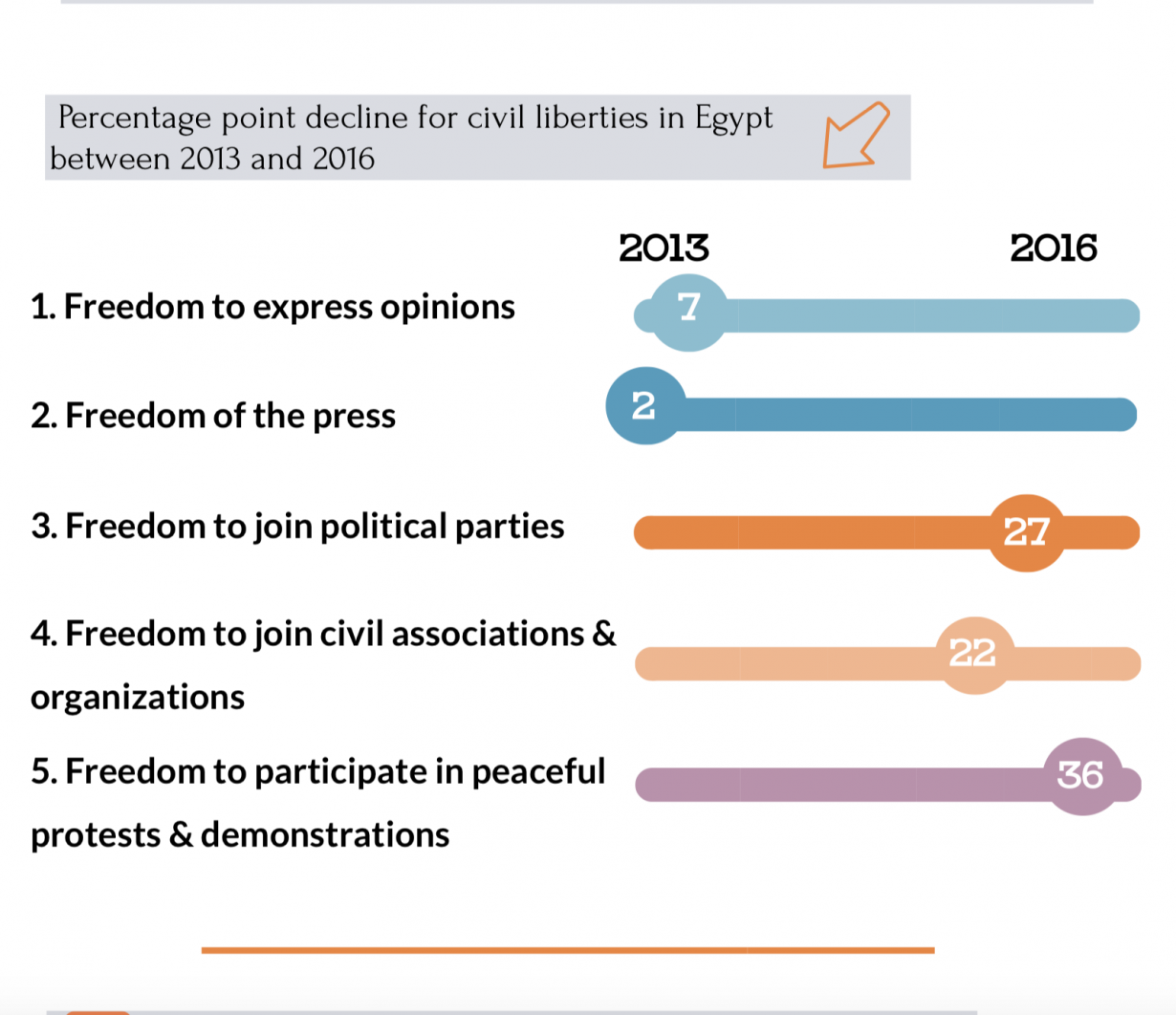 To what extent are civil liberties guaranteed in Egypt?