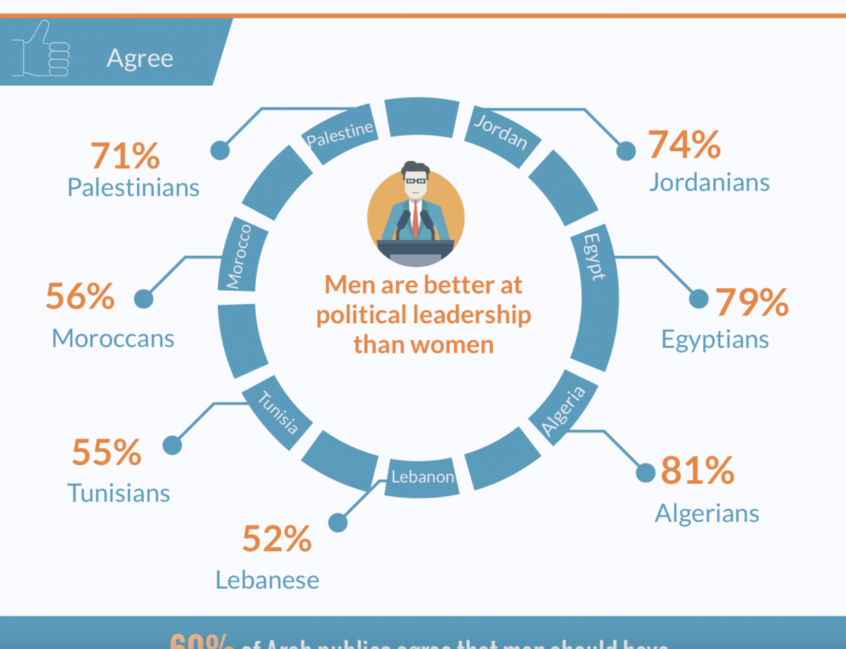 Views on Arab Women’s Full Participation in Society