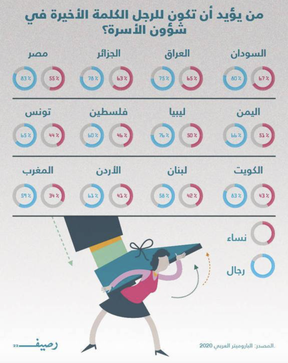 في عام 2020… كيف ينظر العرب إلى حقوق المرأة وأدوارها السياسية والاجتماعية؟