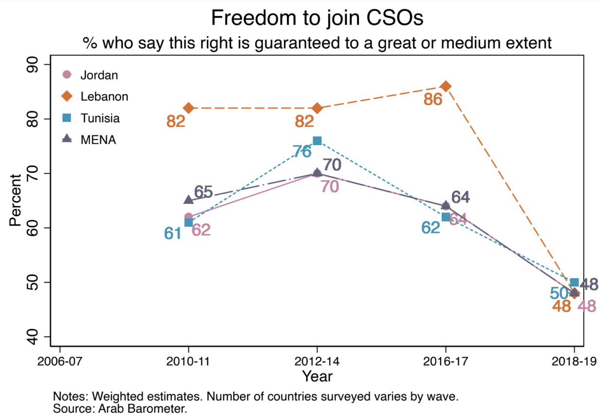 Freedoms and Retrenchment in MENA – Arab Barometer