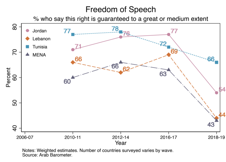 Freedoms and Retrenchment in MENA – Arab Barometer