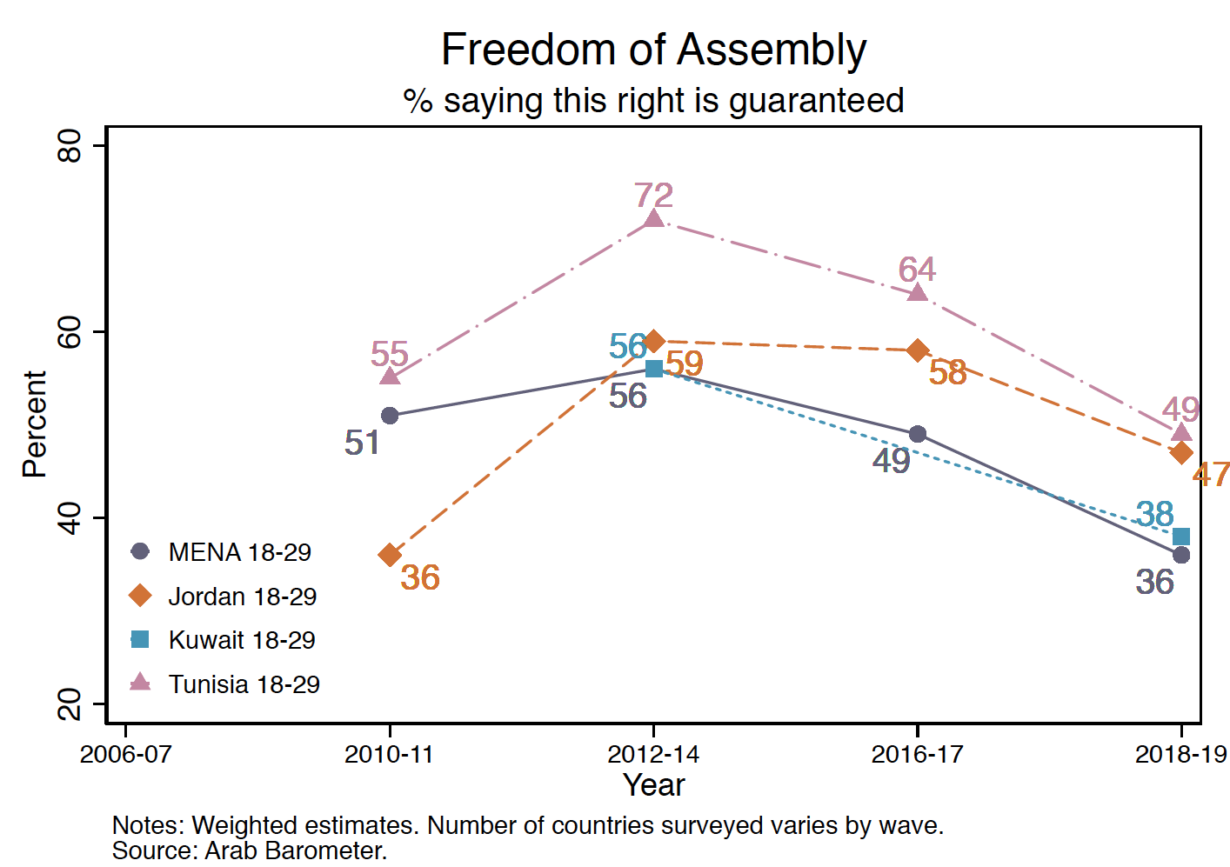 Freedoms and Retrenchment in MENA – Arab Barometer