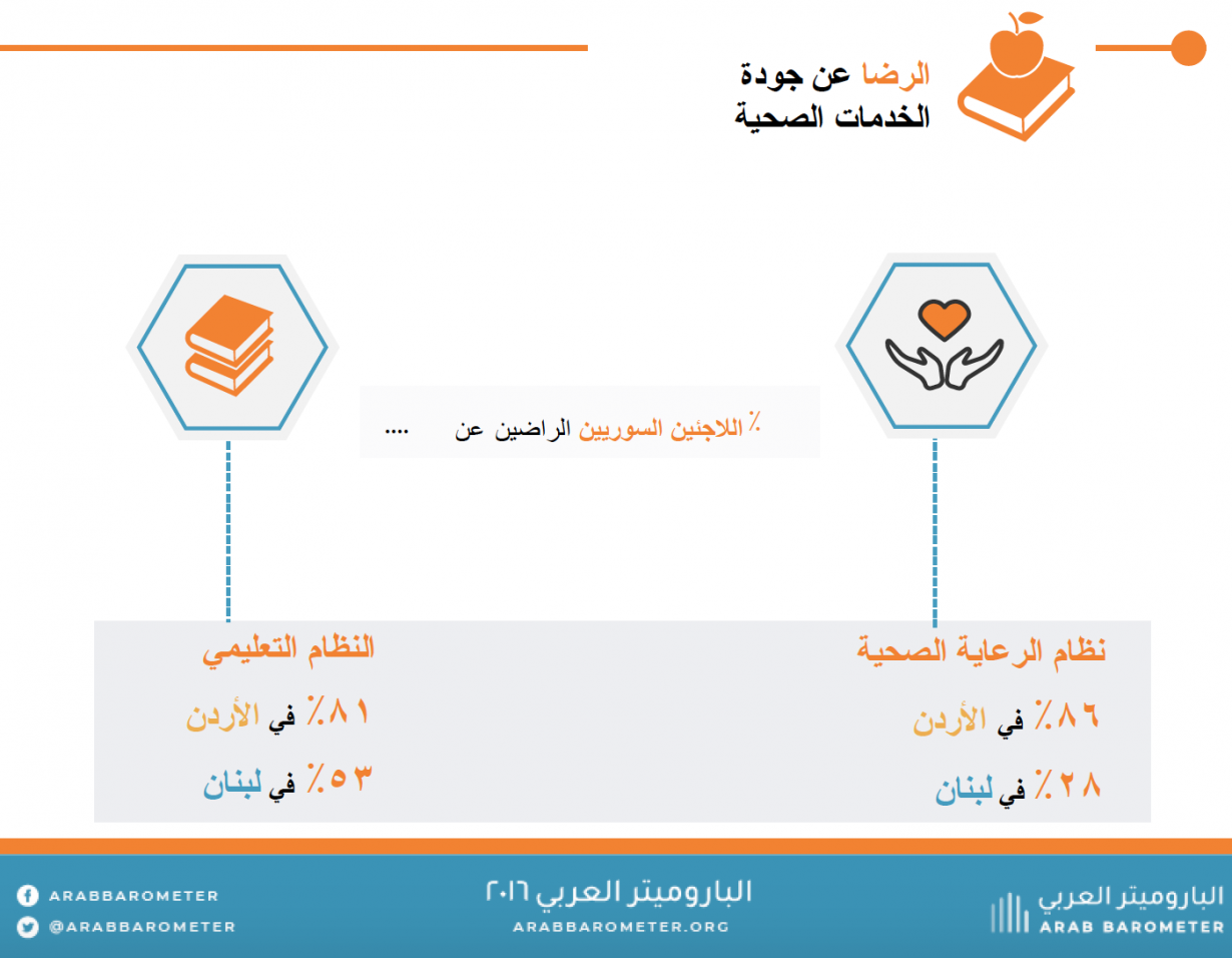  اللاجئون السوريون … بين الأردن و لبنان