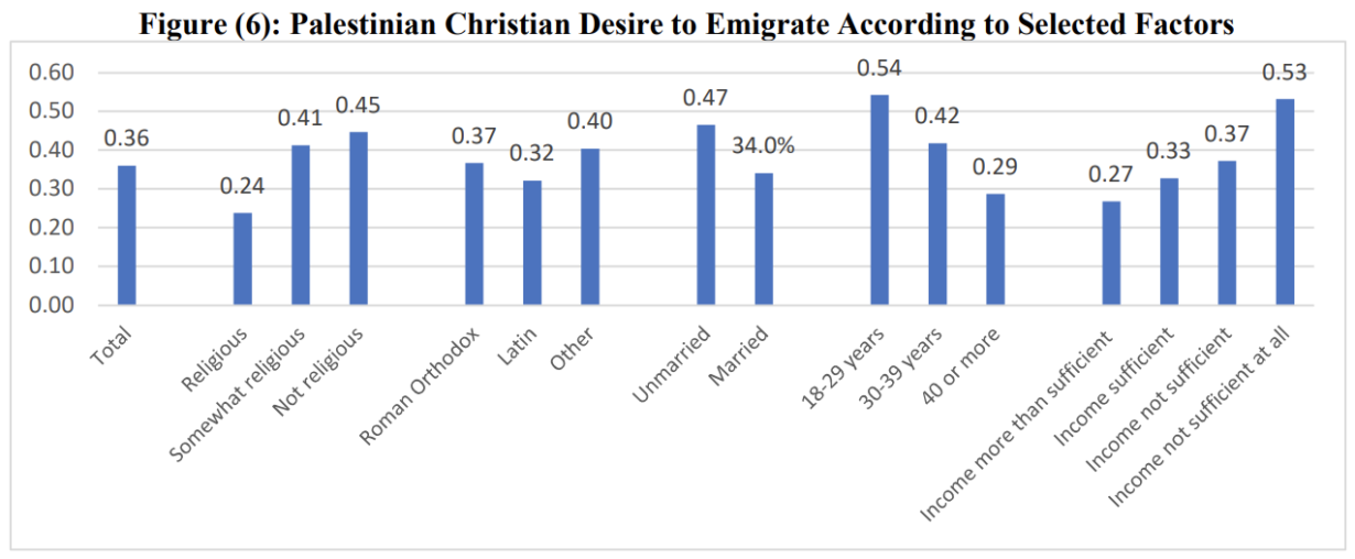 Migration of Palestinian Christians: Drivers and Means of Combating it