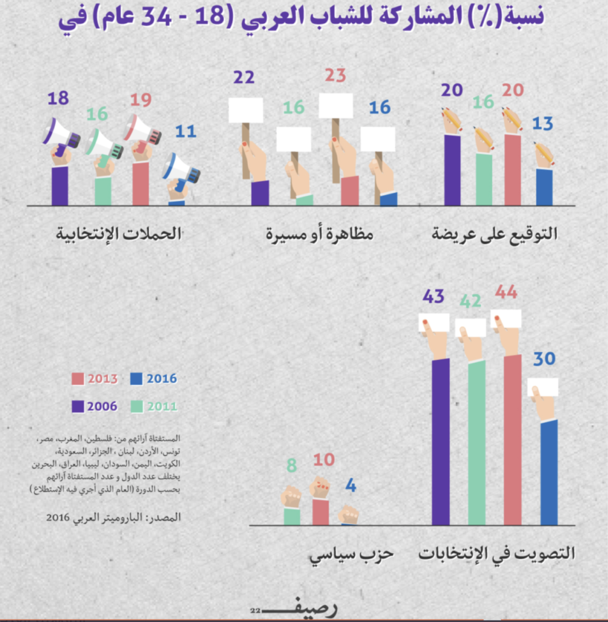 عُزلة الشباب العرب عن المشاركة السياسية