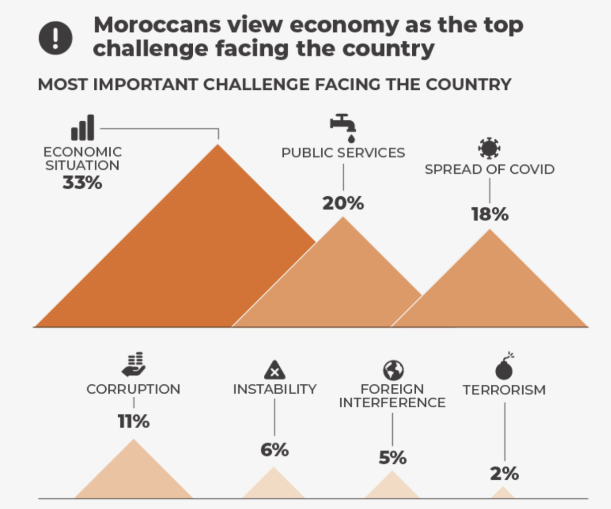 Taking Morocco’s Pulse 2022