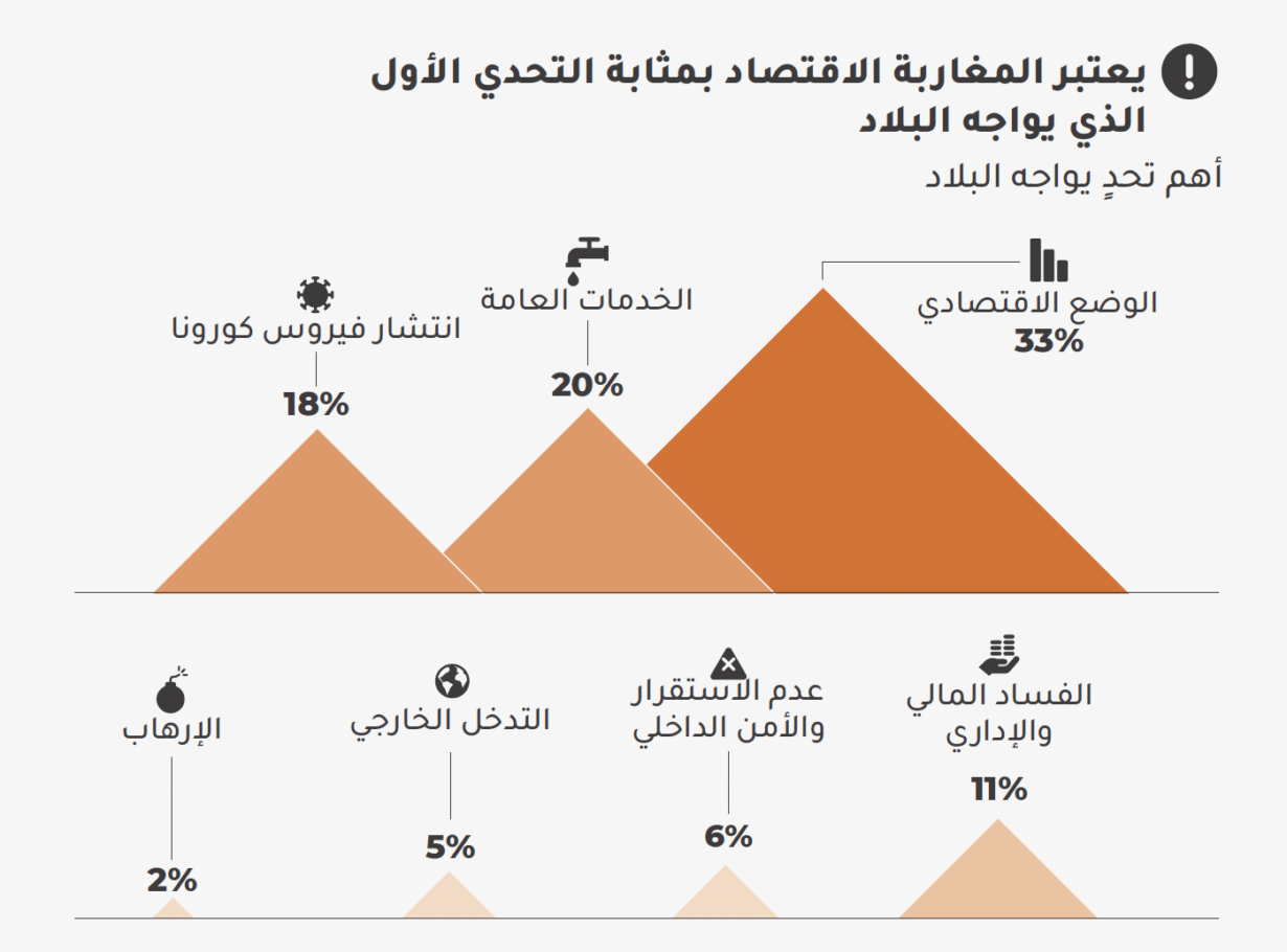 قياس النبض المغربي 2022