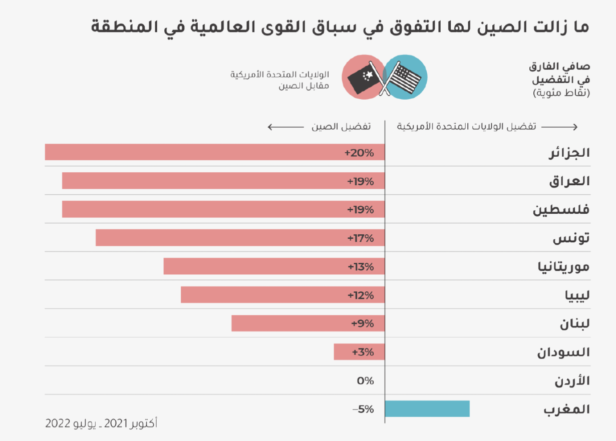 التنافس بين الولايات المتحدة الأمريكية والصين في الشرق الأوسط وشمال أفريقيا