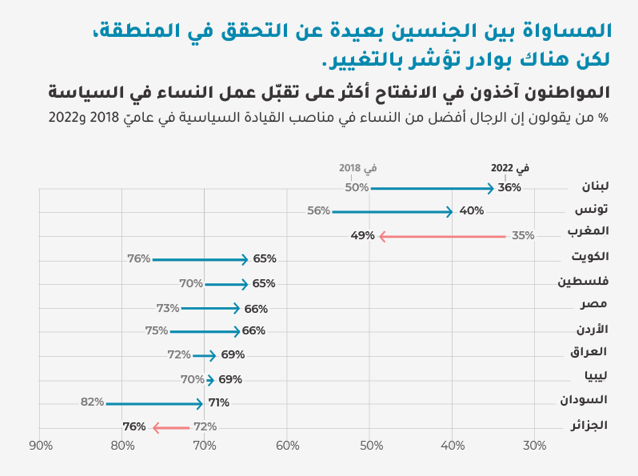 النوع الاجتماعي في الشرق الأوسط وشمال أفريقيا 2022