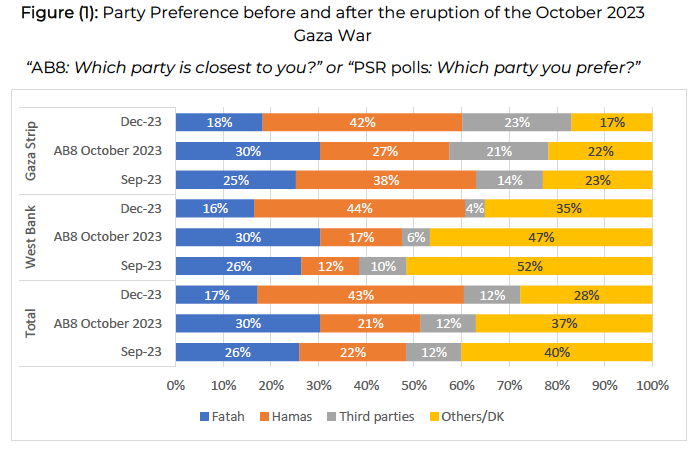 Palestine: Public Opinion Report 2023, Part 1