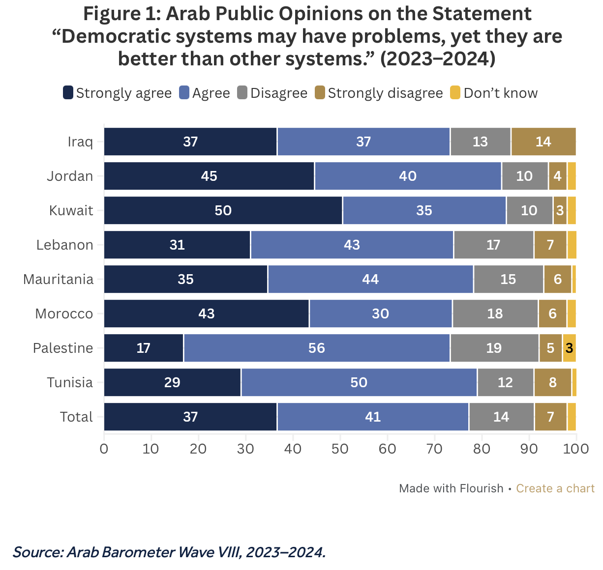 Democracy as Dignity: What Public Opinion Reveals in MENA – Arab Barometer