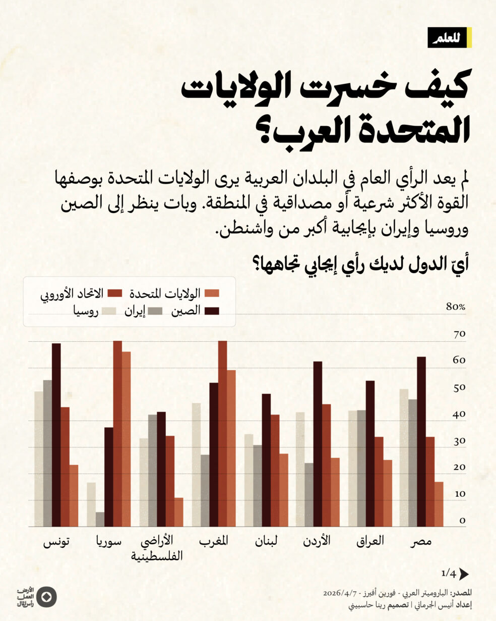 أمريكا خسرت العالم العربي