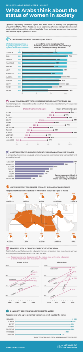 What Arabs think about the status of women in society – Arab Barometer