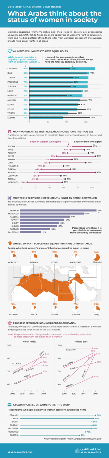 What Arabs think about the status of women in society – Arab Barometer