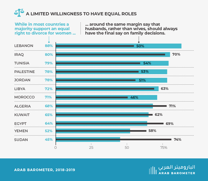 What Arabs think about the status of women in society