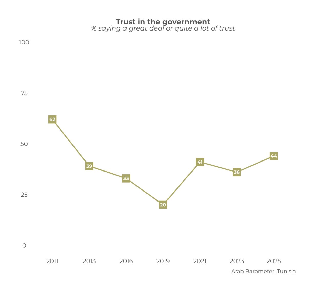 Tunisian Public Opinion Factsheet 2025