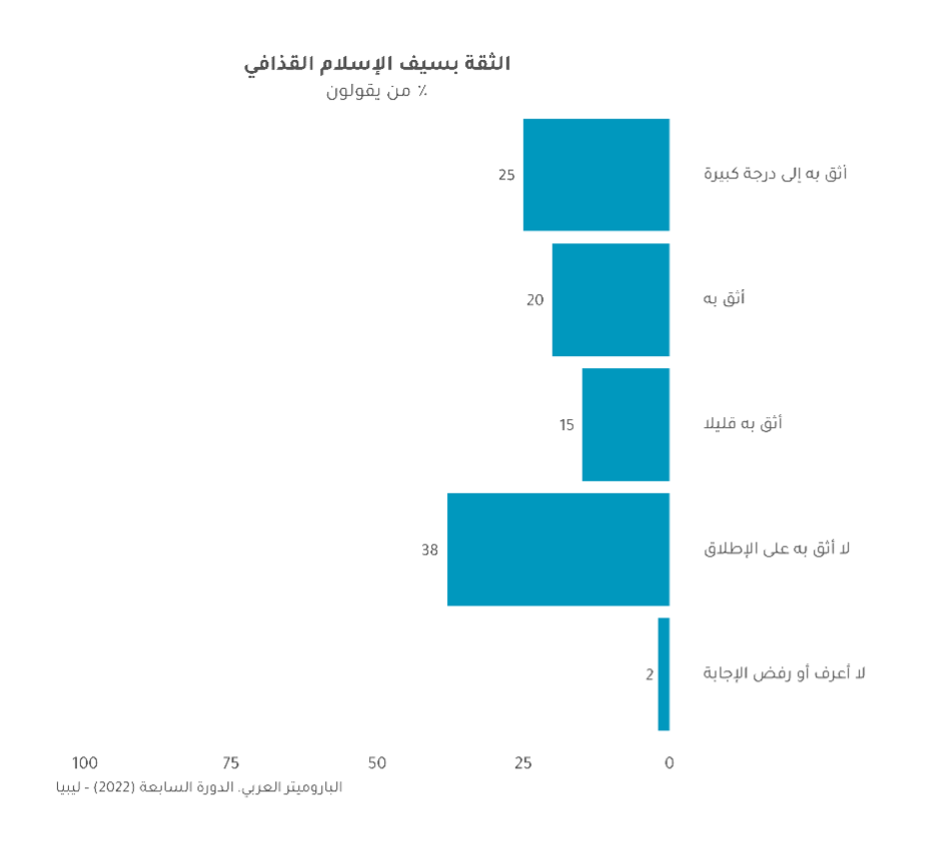 سيف الإسلام القذافي بين ثقة الليبيين ومستقبل السياسة بعد موته