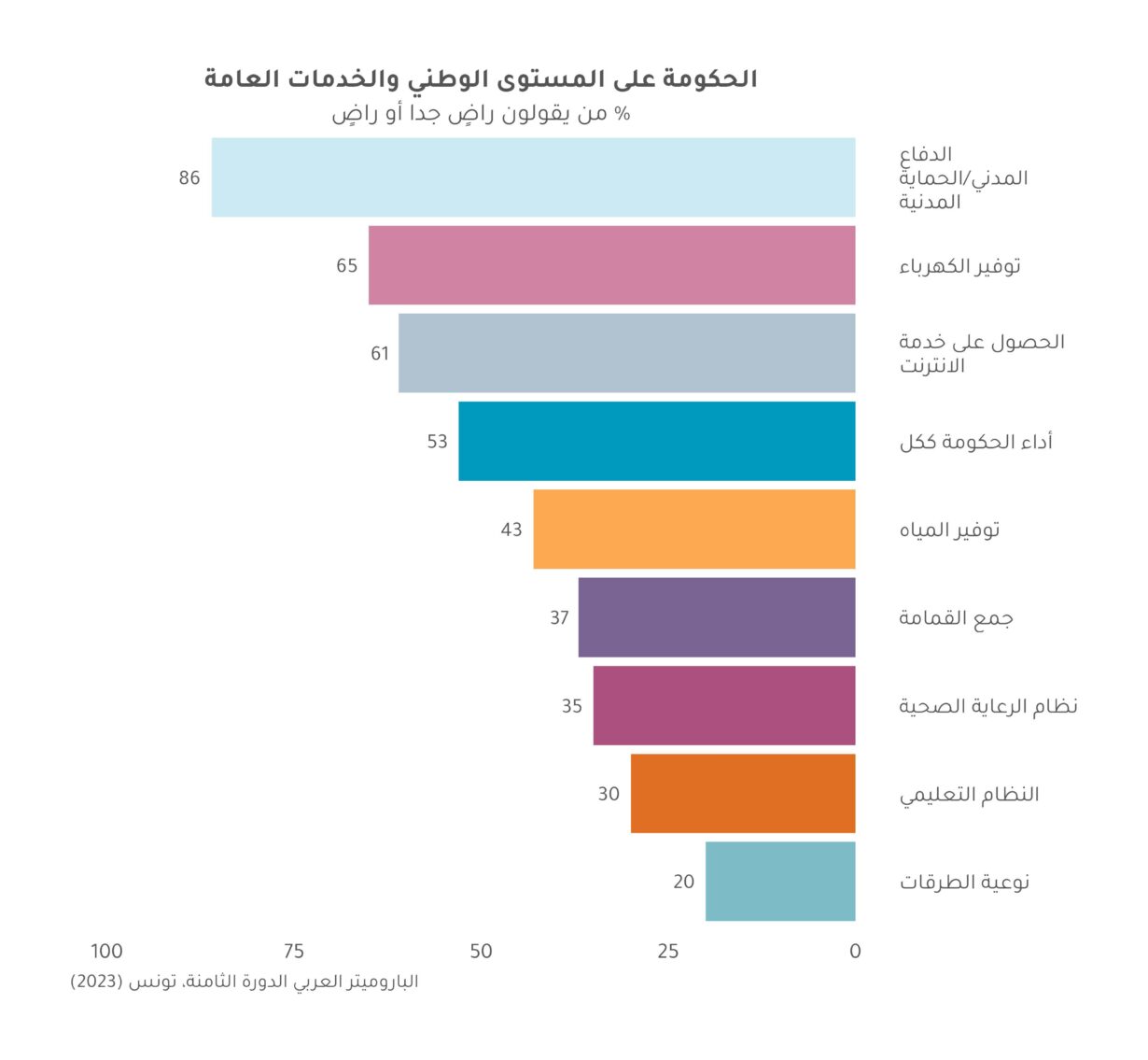 تونس: تقرير استطلاعات الرأي 2023