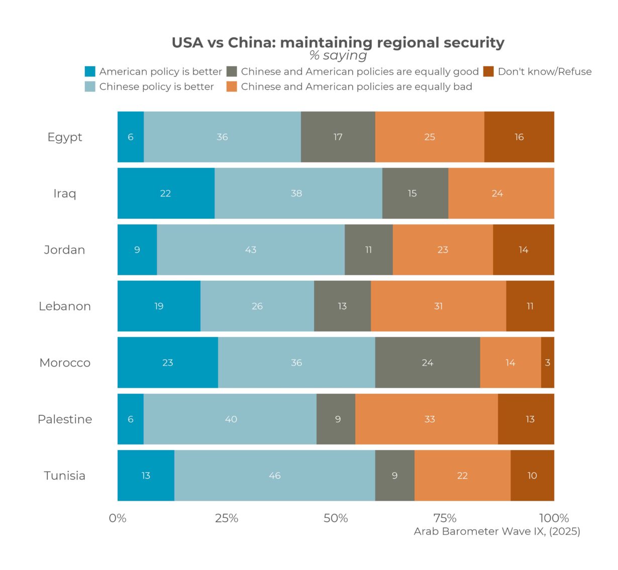 Regional Public Views & Great Power Competition Amid Escalating Conflict