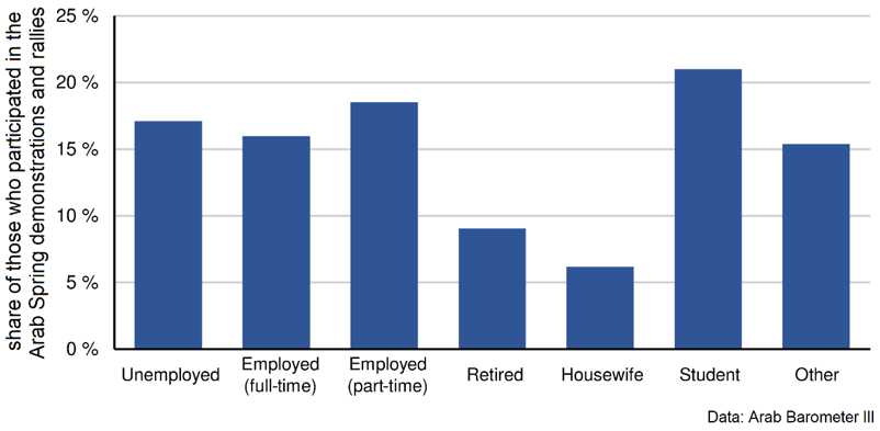 Unlike assumed, the unemployed were relatively passive protesters in the Arab Spring uprisings