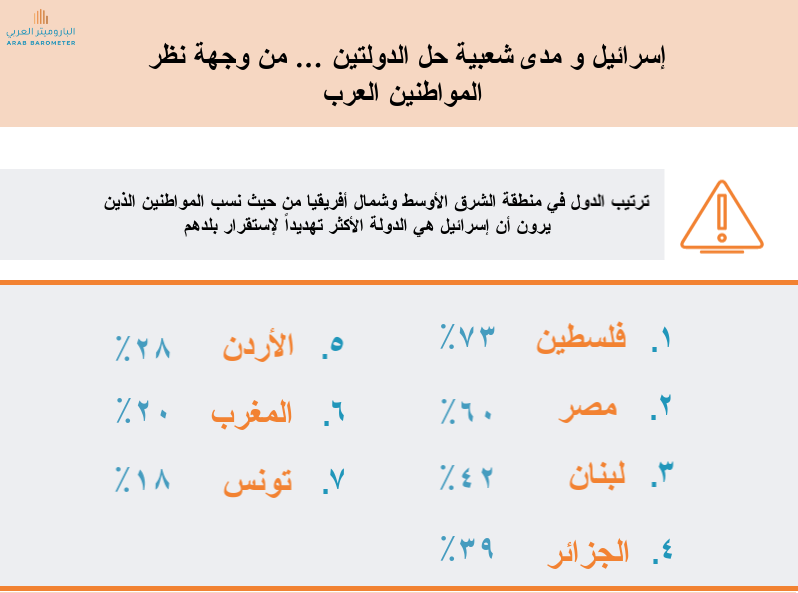  إسرائيل و مدى شعبية حل الدولتين … من وجهة نظر المواطنين العرب