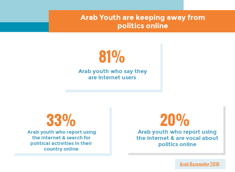 Arab Youth Keep Away From Politics