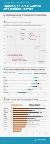 Opinion on Arab women and political power – Arab Barometer