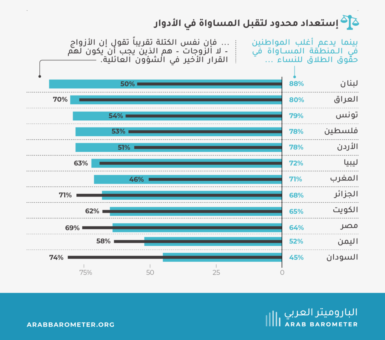 آراء المواطنين العرب حول حقوق المرأة وأدوارها في المجتمع