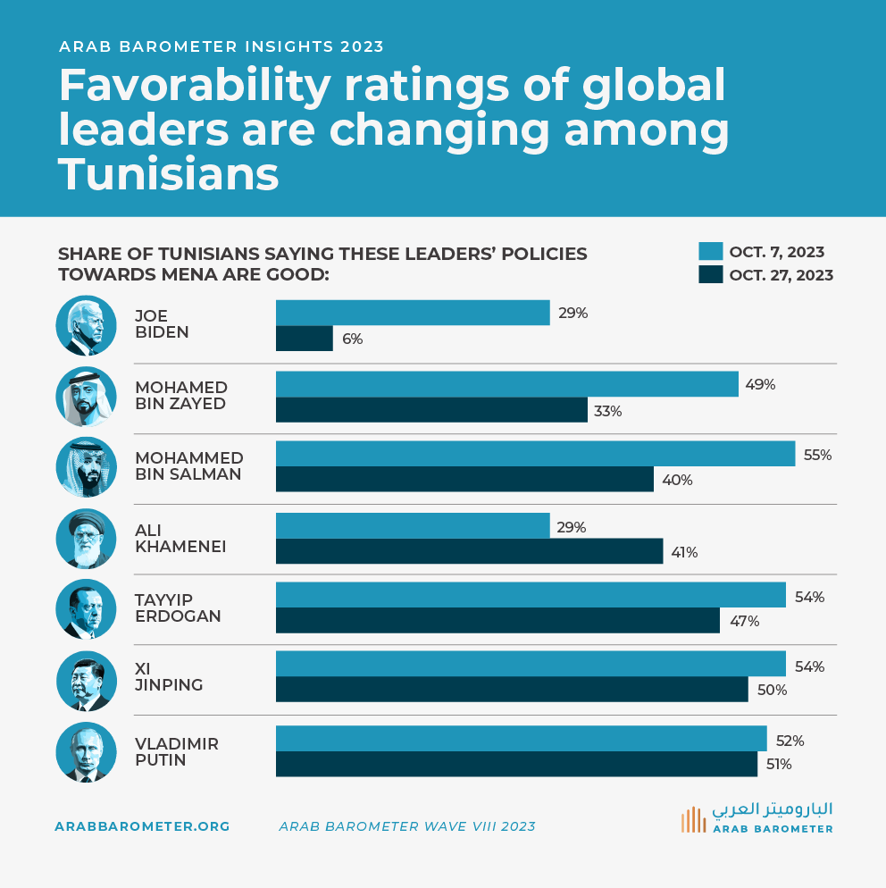 Image of Global and Regional Powers in MENA dramatically affected in Tunisia following Israel’s War on Gaza