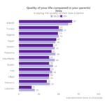 Youth Outlooks: Life Quality and Economic Conditions (PART I)