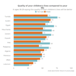 Youth Outlooks: Life Quality and Economic Conditions (PART II)