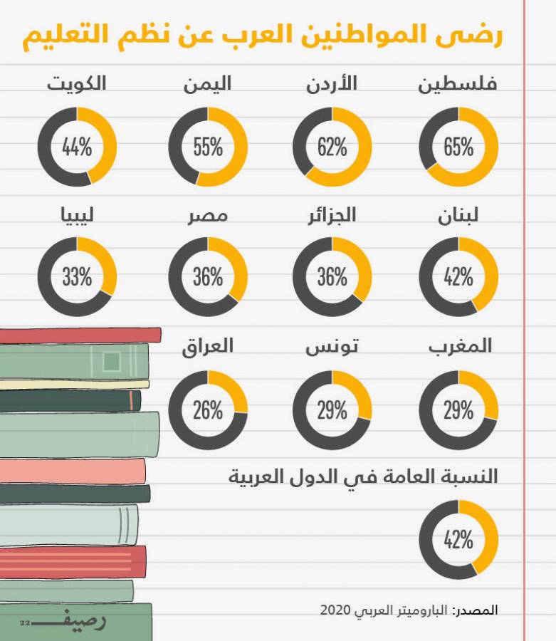 ما مدى رضى المواطنين العرب عن نظم التعليم في بلدانهم؟
