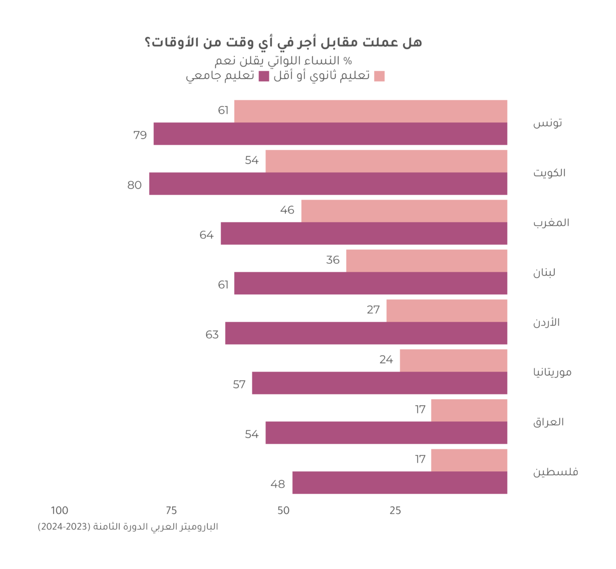 التعليم والنساء العاملات في الشرق الأوسط وشمال أفريقيا