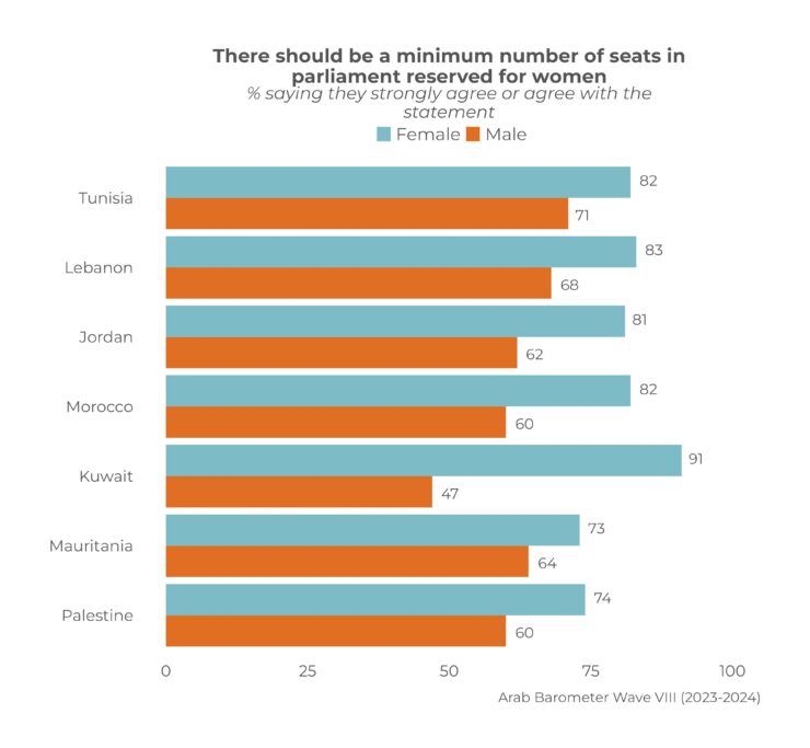 Arab Barometer Examines MENA Gender Dynamics Ahead of International ...