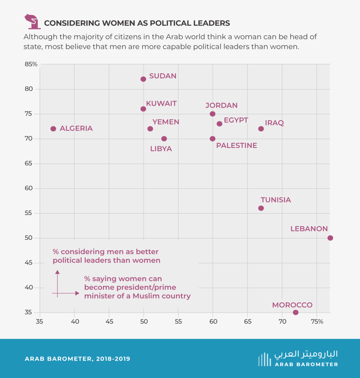 Opinion on Arab women and political power