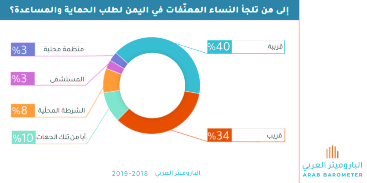 اليمن: إلى من تلجأ النساء المعنّفات لطلب الحماية والمساعدة؟