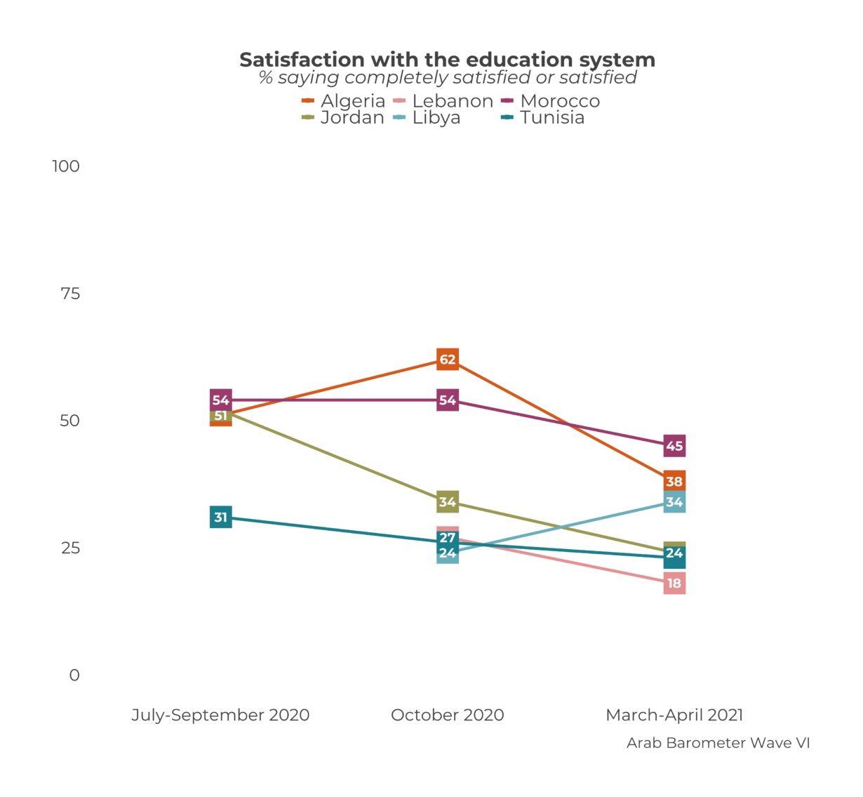 What Arabs Think About Education During The COVID-19 Pandemic